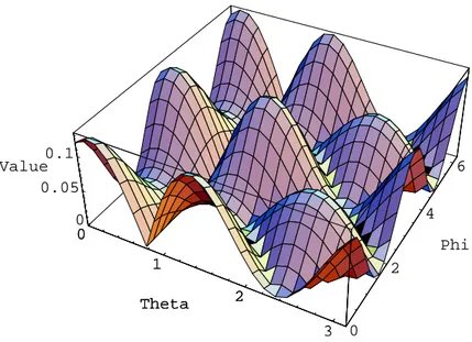Figure 2.10: the angular dependen
e of the response fun
tion of the Virgo interferometer