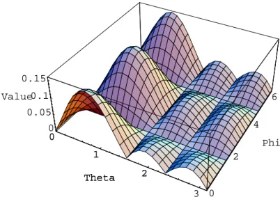 Figure 2.11: the angular dependen
e of the response fun
tion of the Virgo interferometer