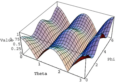 Figure 2.12: The absolute value of the dieren
e between the ele
tri
 (i.e. the angular