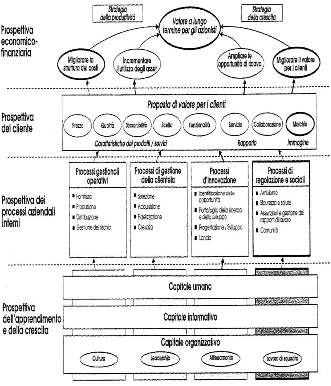 Figura 2 Fonte – R.S. Kaplan, Mappe strategiche. I processi di regolazione sociali, p