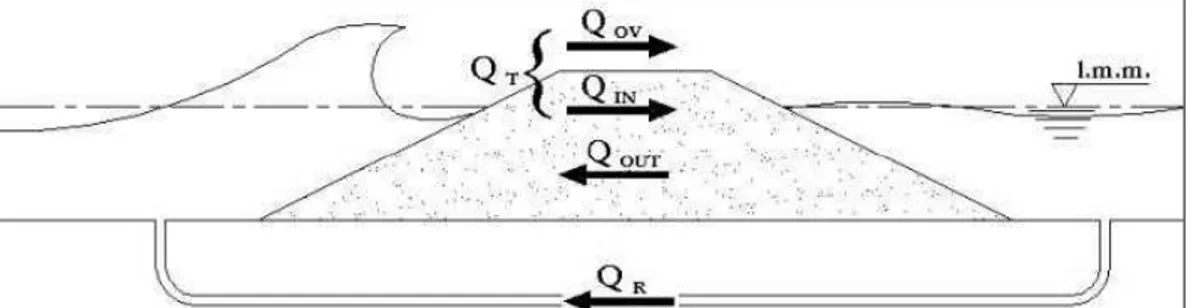Figura 2.7 - Sezione di una scogliera frangiflutti e flussi presenti attorno ad essa (Q R  rappresenta il flusso 