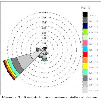 Figura 4.2 - Rosa delle onde ottenuta dalla validazione   dei dati registrati dell’ondametro di La Spezia 