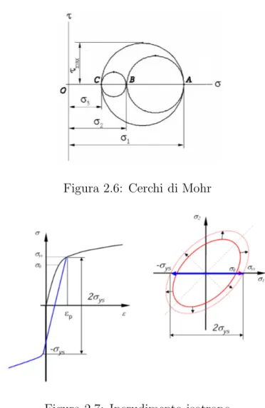 Figura 2.6: Cerchi di Mohr