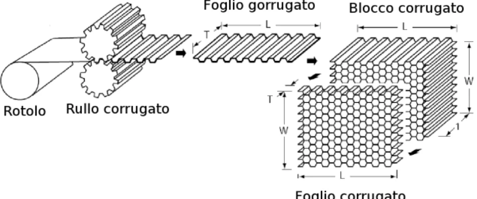 Figura 3.6: Processo corrugato