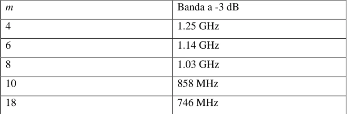 Tabella 4.1: valore di banda a -3 dB rispetto all’ingresso in corrente al variare di m 