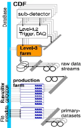 Illustrazione 4: i dati misurati dei vari sub- sub-detector vengono spediti nella pipeline  composta dai tre livelli dove vengono 
