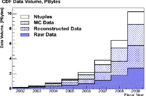 Illustrazione 10: trend dell' incremento del volume dei dati