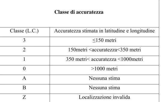 Tabella 3.2.3 Argos assegna una classe di accuratezza (LC) ai vari fixes ottenuti: le LC da 0 a 3  sono quelle più accurate