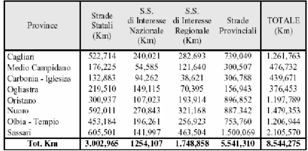 Tabella 4: Ripartizione percentuale delle strade all' interno delle province sarde (fonte CIREM) 