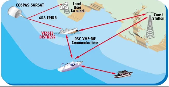 Fig. 1.1: concetto di base del GMDSS 