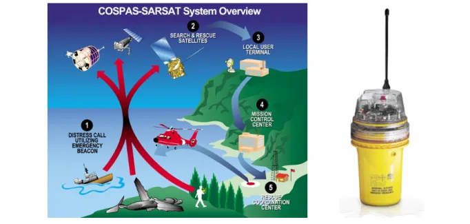Fig. 1.3 - 1.4: funzionamento del sistema COSPAS-SARSAT; esempio di radioboa EPIRB 
