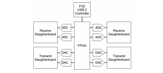 Fig. 2.9: schema a blocchi della scheda USRP con connessioni alle daughterboards 