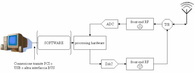 Fig. 2.2: architettura generica di un sistema SDR 