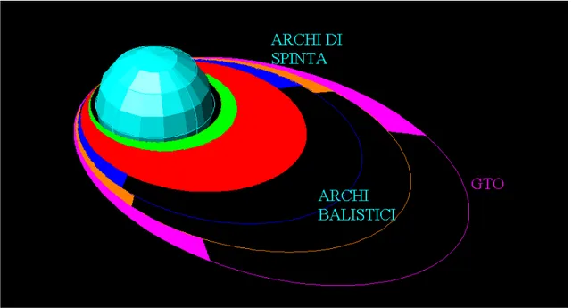 Figura 3-33 Profilo di missione – gli archi di sparo all’interno delle regioni colorate tra le orbite  