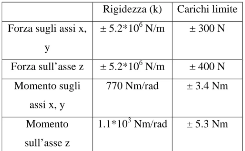 Tabella 2.4: Schema dei valori di carico limite e rigidezza in relazione ai vari assi e alla  caratteristica misurata