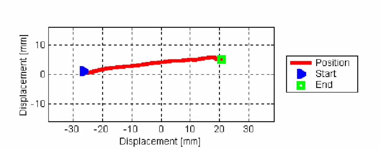 Figura 4.1: Grafico di una traiettoria di esplorazione di un soggetto 