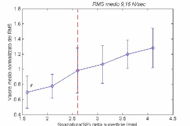 Figura 4.8: valore medio del RMS normalizzato della forza tangenziale al variare della  spaziatura delle superfici per il soggetto 4