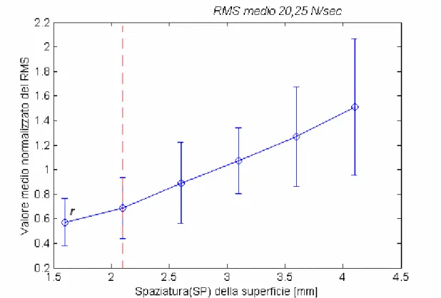 Figura 4.9: valore medio del RMS normalizzato della forza tangenziale al variare della  spaziatura delle superfici per il soggetto 5