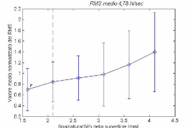 Figura 4.10: valore medio del RMS normalizzato della forza tangenziale al variare della  spaziatura delle superfici per il soggetto 6