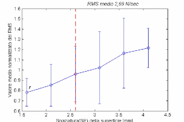 Figura 4.11: valore medio del RMS normalizzato della forza tangenziale al variare della  spaziatura delle superfici per il soggetto 7