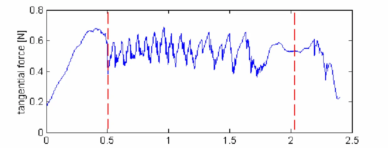 Figura 4.2: grafico della forza tangenziale, le linee tratteggiate stanno ad indicare le varie  fasi in cui può essere diviso l’andamento del segnale 