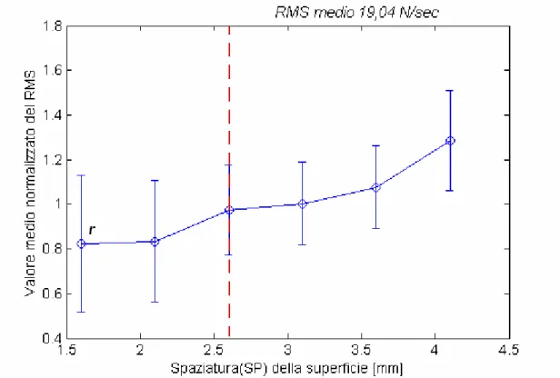 Figura 4.5: valore medio del RMS normalizzato della forza tangenziale al variare della  spaziatura delle superfici per il soggetto 1
