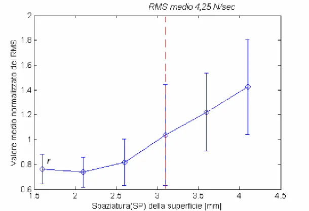 Figura 4.6: valore medio del RMS normalizzato della forza tangenziale al variare della  spaziatura delle superfici per il soggetto 2