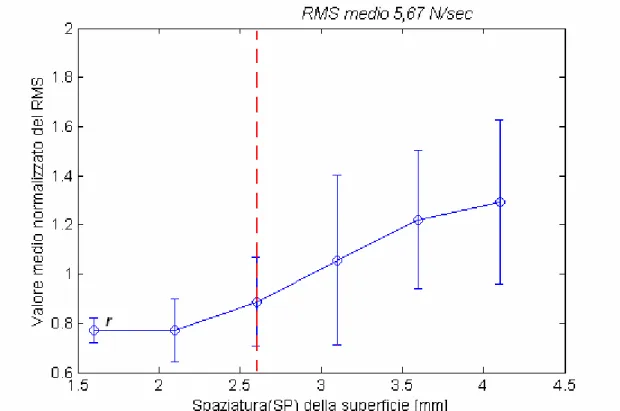 Figura 4.7: valore medio del RMS normalizzato della forza tangenziale al variare della  spaziatura delle superfici per il soggetto 3