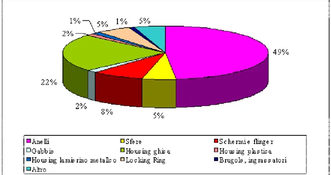 Figura 2.9 Torta del volume di acquisto dei componenti 2007   