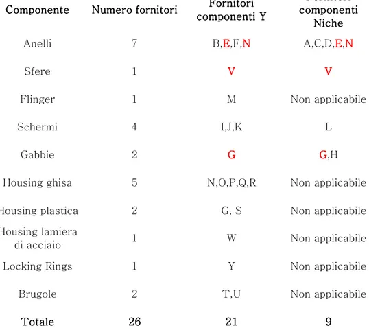 Figura 2.10: Classificazione fornitori per classe merceologica e  tipologia di componente fornito 