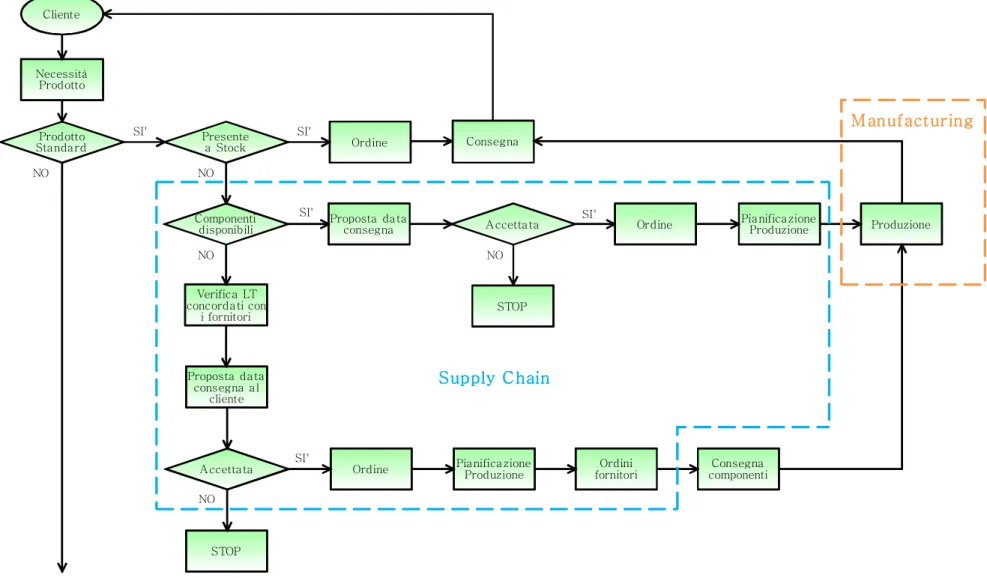 Figura 2.13: Diagramma di flusso delle attività per la consegna di un prodotto standard Necessità ProdottoOrdineClienteComponenti disponibiliPresente a StockConsegnaProdotto StandardProposta data 
