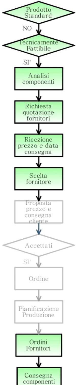 Figura 2.16: Diagramma di flusso del processo di acquisto dei  componenti di un cuscinetto Niche  