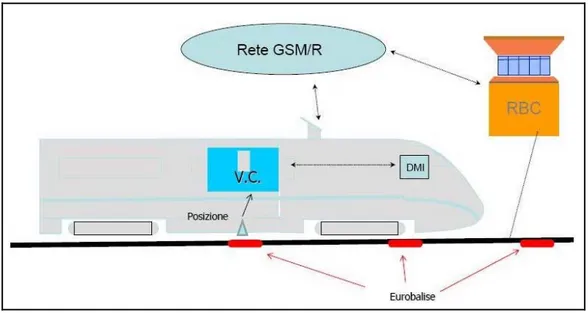 Figura 2.4-1 Schema ETCS 