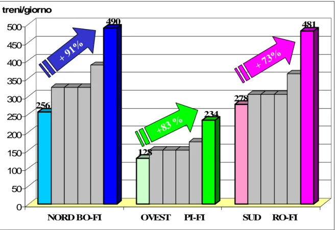 Figura 6.8-2 Incremento dell'offerta 1999-2014 