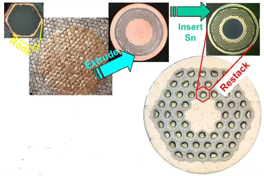 Figure 3.7: Restacked Rod Process (RRP), by Oxford Instruments Supercon- Supercon-ducting Technology.