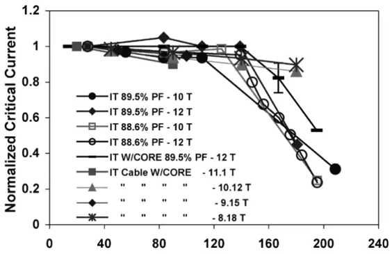 Figure 5.7: Normalized current vs. transverse pressure for typical cable tests [1].
