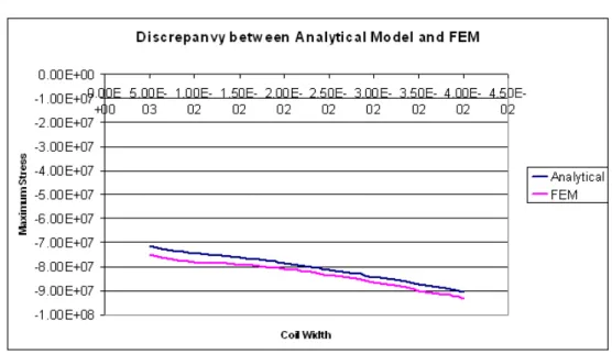 Figure 5.16: Discrepancy between the Analytical and the Finite Element model.    rr θθ  rθ  =  1−ν 2E − ν(1+ν)E 0−ν(1+ν)E1−ν2E000 G1  ·  σ rrσθθτrθ  (5.27)
