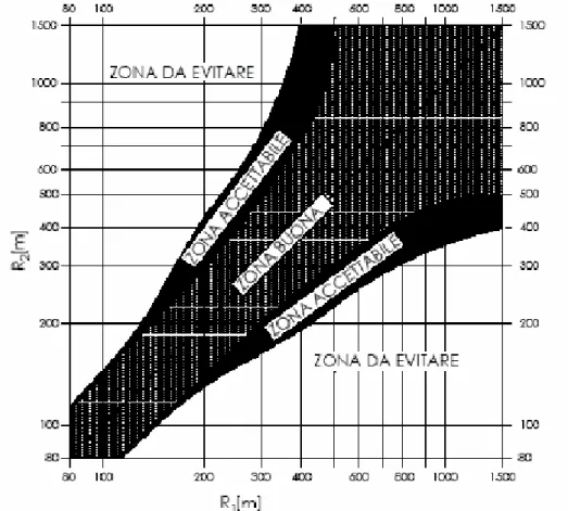 Fig. 2.3 – Rapporti tra i raggi di due curve circolari consecutive  TRATTO 4-5 (ALTERNATIVA 1) 