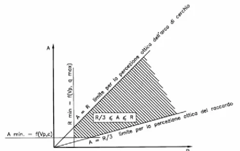 Fig. 2.8; Campo di utilizzazione dei raccordi clotoidici  2.5 Pendenze trasversali nelle curve a raggio variabile 