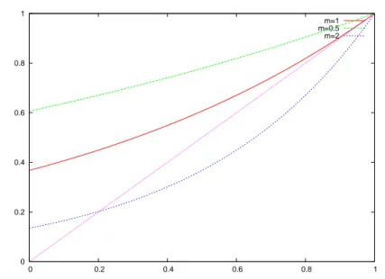 Figura 1.1: Diverse funzioni generatrici di una poissoniana al variare del numero medio di figli m