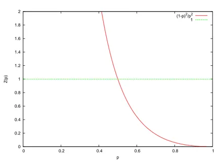 Figura 4.1: I due valori possibili per la funzione di partizione in base all’equazione di punto fisso (4.8)