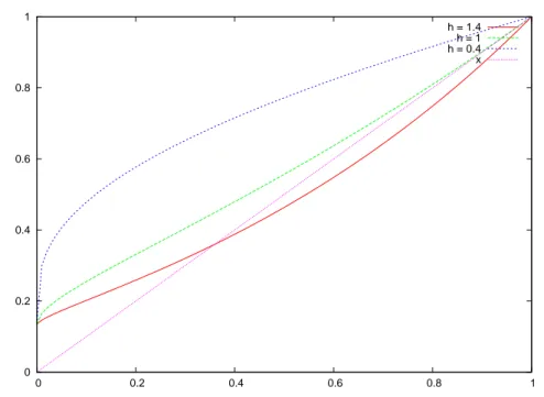 Figura 5.2: Le funzioni r(x) per una poissoniana con m = 2 al variare del parametro h.