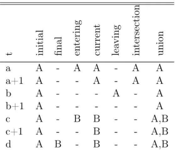 Table 3.1: Target lists relative to the trace depicted in figure 3.2.