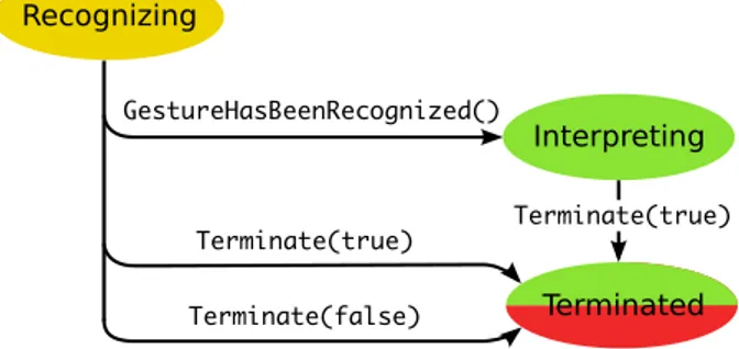 Figure 3.5: Transitions between states of a GR. The colors represent the outcome of the recognition: yellow is for &#34;unknown&#34; (the gesture is still being recognized), green represents a &#34;successful recognition&#34;, while red indicates that &#34