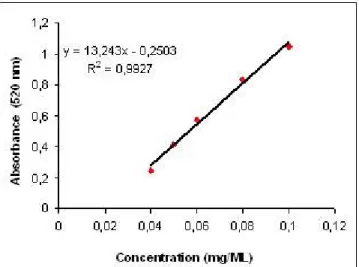 Figure 3.1 - Calibration curve used as reference for the detection Uronic acid . 