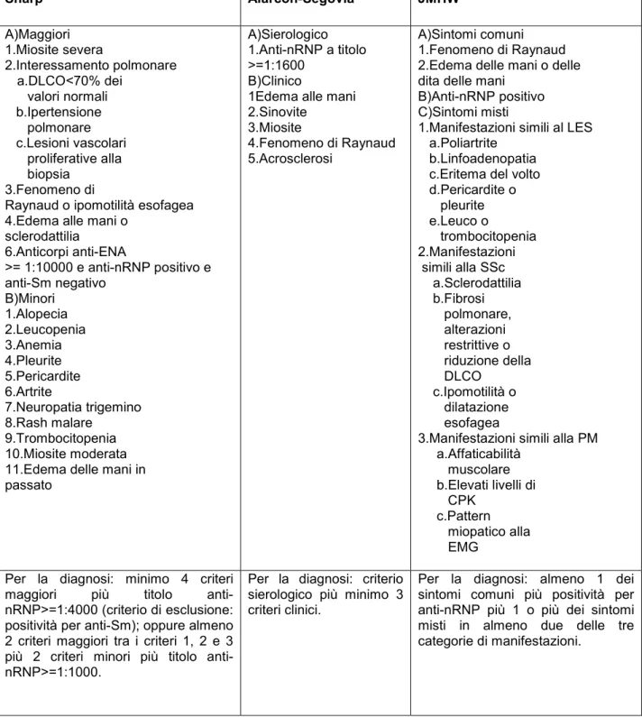 Tabella 2.  Criteri classificativi di Sharp, di Alarcòn-Segovia e della JMHW.  Sharp  Alarcòn-Segovia  JMHW  A)Maggiori   1.Miosite severa  2.Interessamento polmonare  a.DLCO&lt;70% dei            valori normali     b.Ipertensione         polmonare     c.L