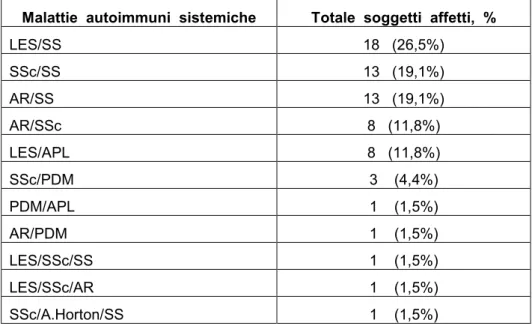 Tabella 6.  Diagnosi dei soggetti affetti da “Sindromi Overlap definite”.  Malattie  autoimmuni  sistemiche  Totale  soggetti  affetti,  % 