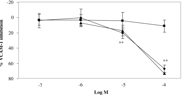 Fig.  12  Differential  inhibition  by  TEL  (♦)  and  PDTC  (▲)  vs  LOS  (■)  of  TNF-α-induced  VCAM-1  surface 