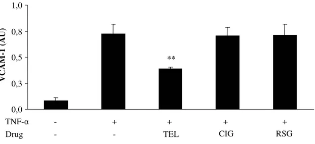 Fig. 18 TEL, CIG and RSG (10 − 4 M for all), on TNF-α--induced VCAM-1 surface expression, **p &lt; 0.001 vs