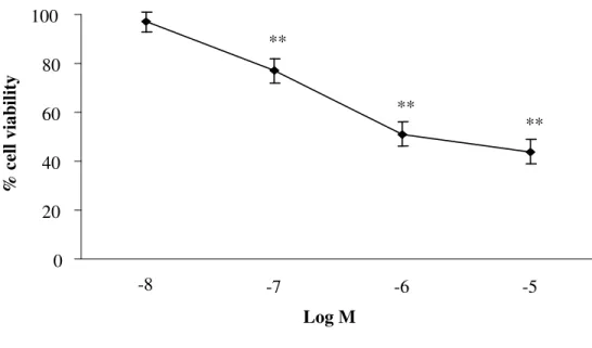 Fig. 20 Effect of AII on cell viability (MTT assay), n=4. **p &lt; 0.001 vs. vehicle, Means±S.D